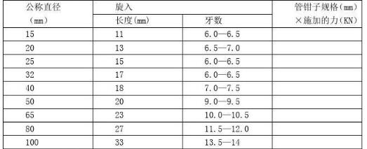 钢塑复合管套丝要求标准旋入牙数 钢塑复合管套丝要求标准旋入牙数